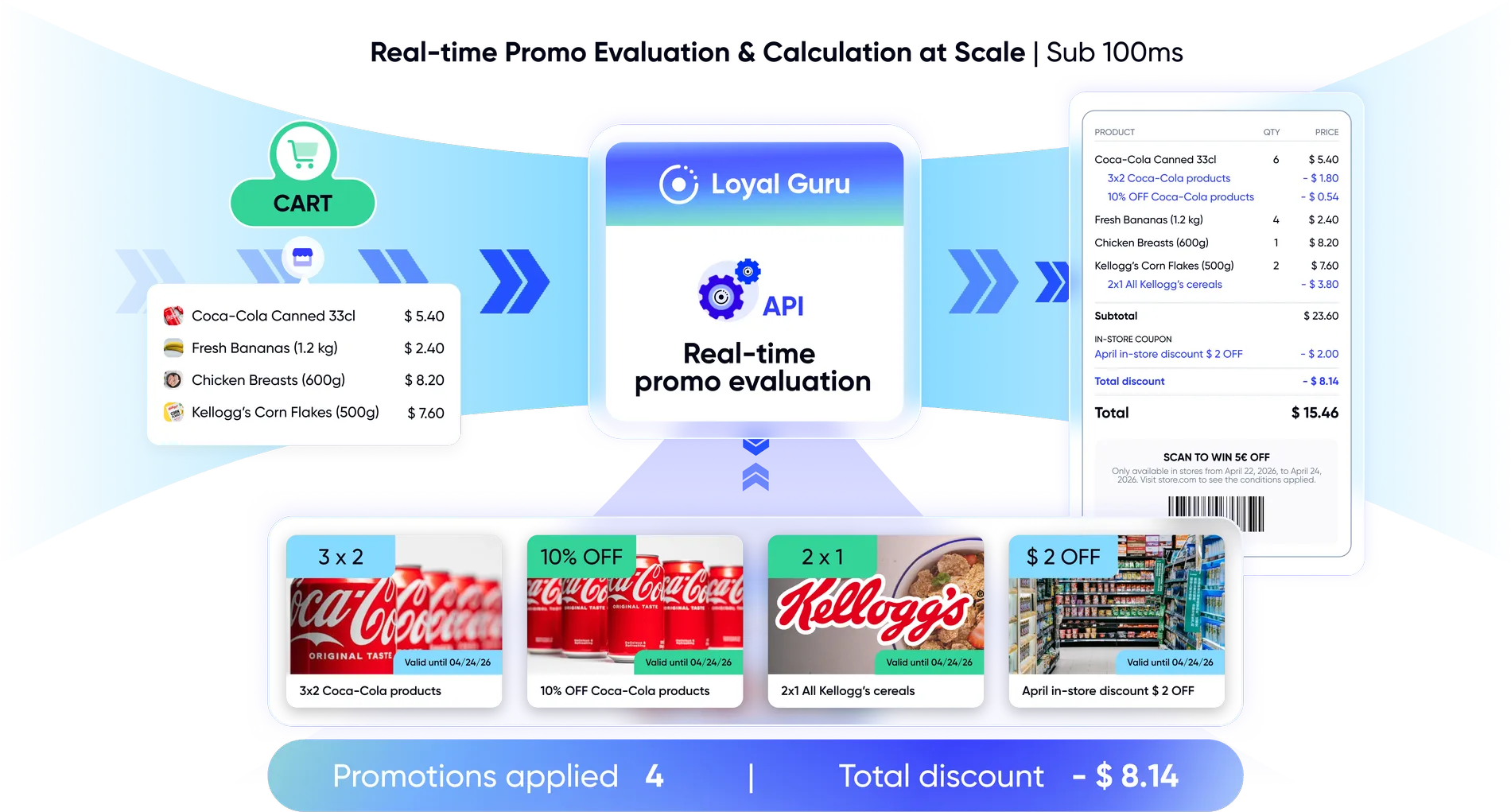 Real-time promo evaluation and calculation at scale