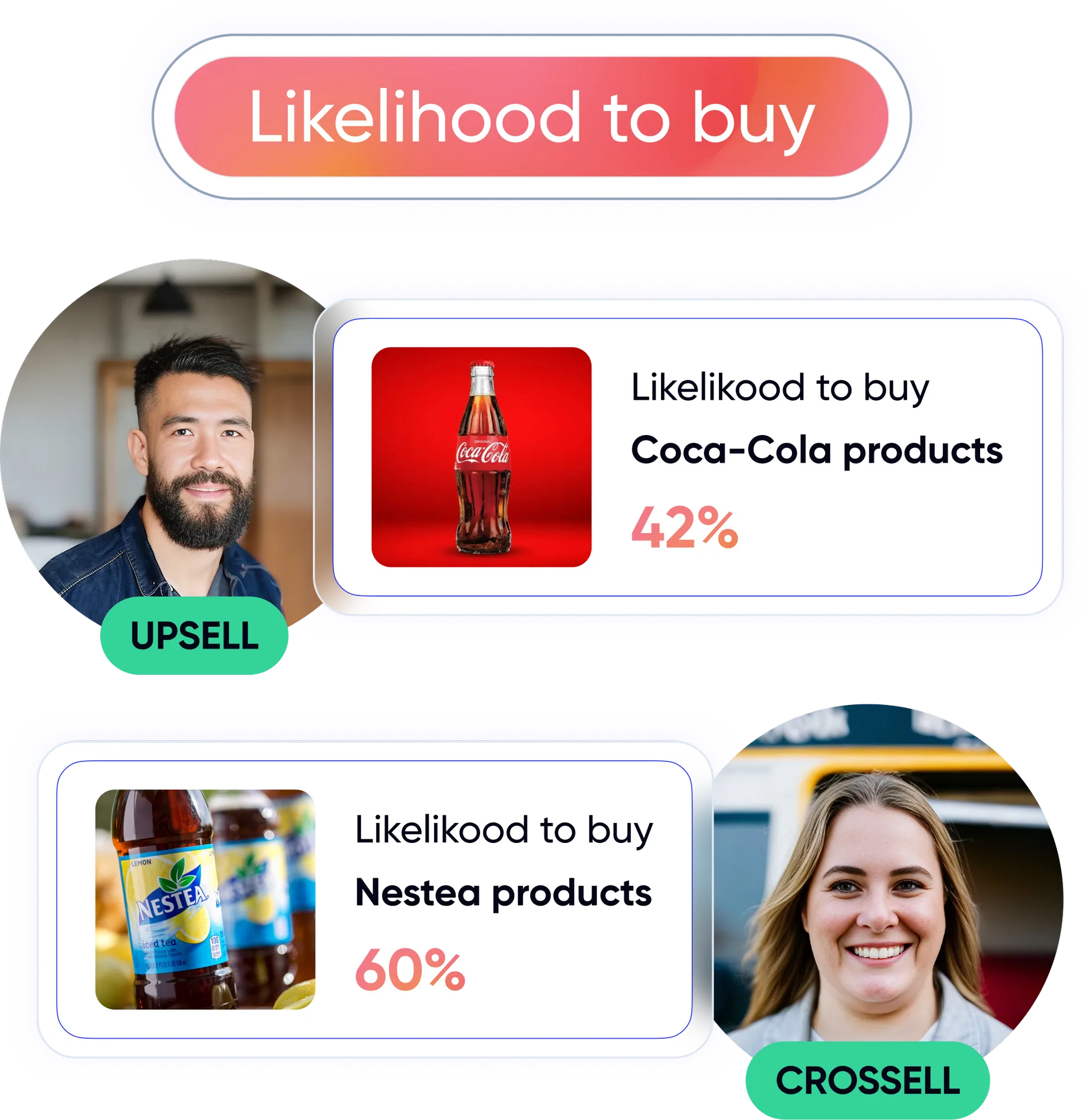 AI propensity model cards for product upsell and cross-sell