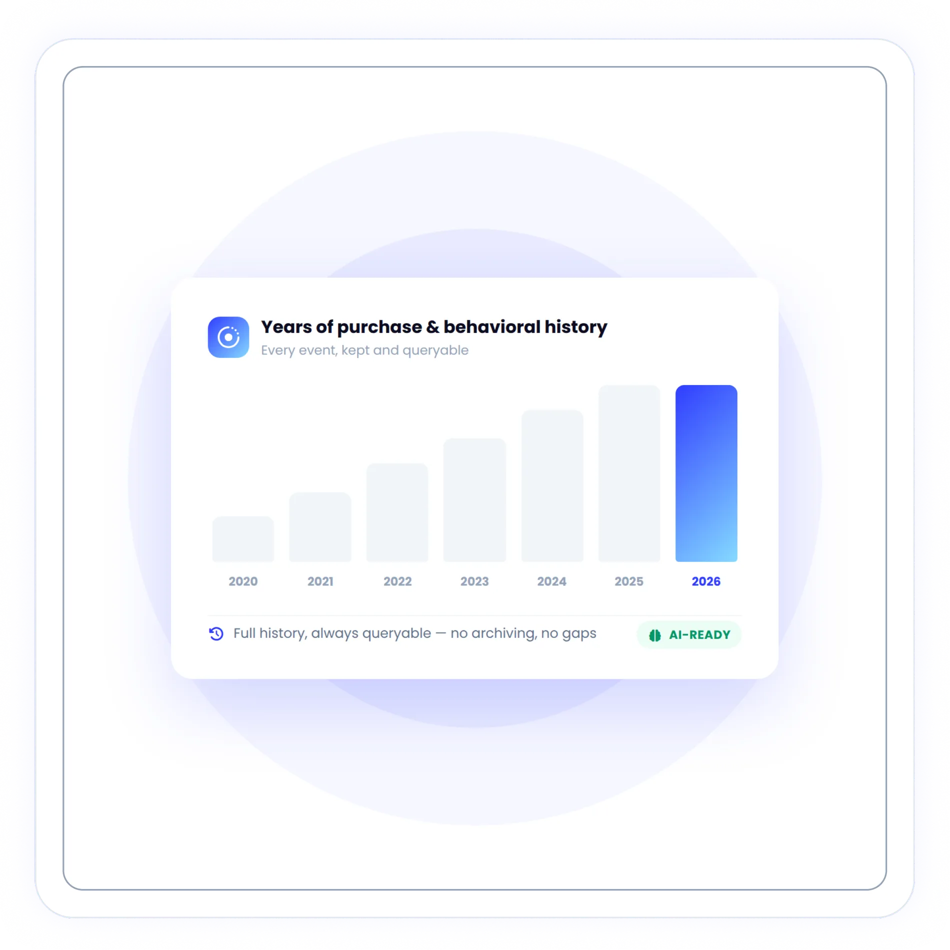 Audience engine building campaigns from years of customer purchase and behavioral data