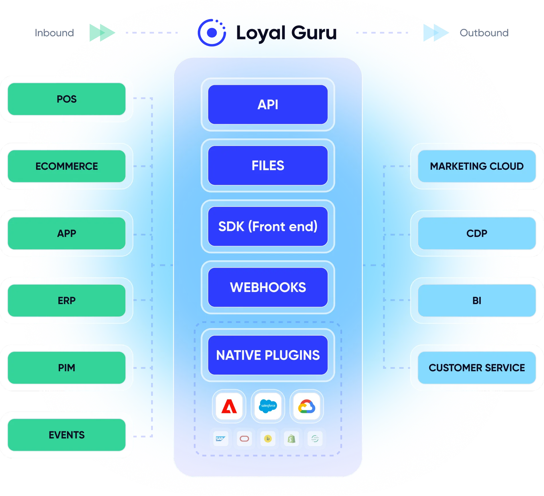 Enterprise connectivity with inbound and outbound data integrations