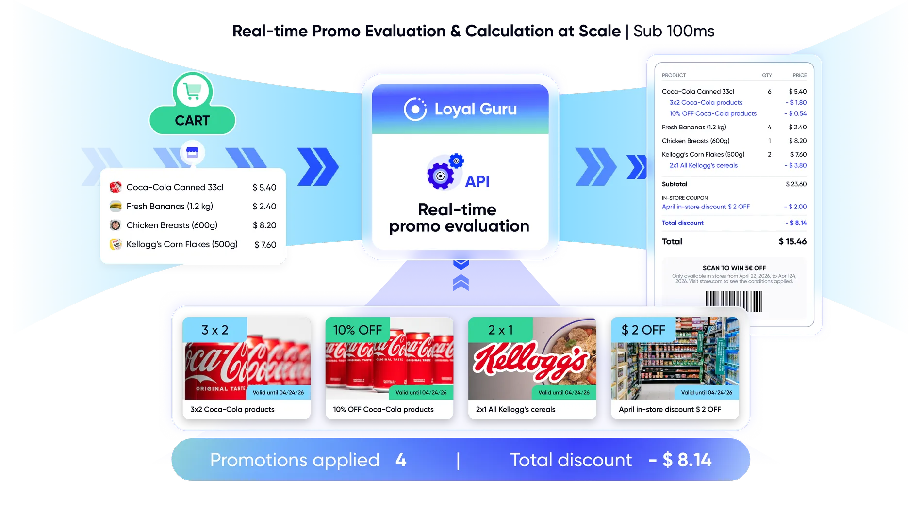 Real-time promo evaluation and calculation flow from cart to receipt