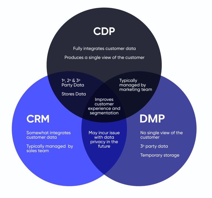 CDP vs CRM vs DMP