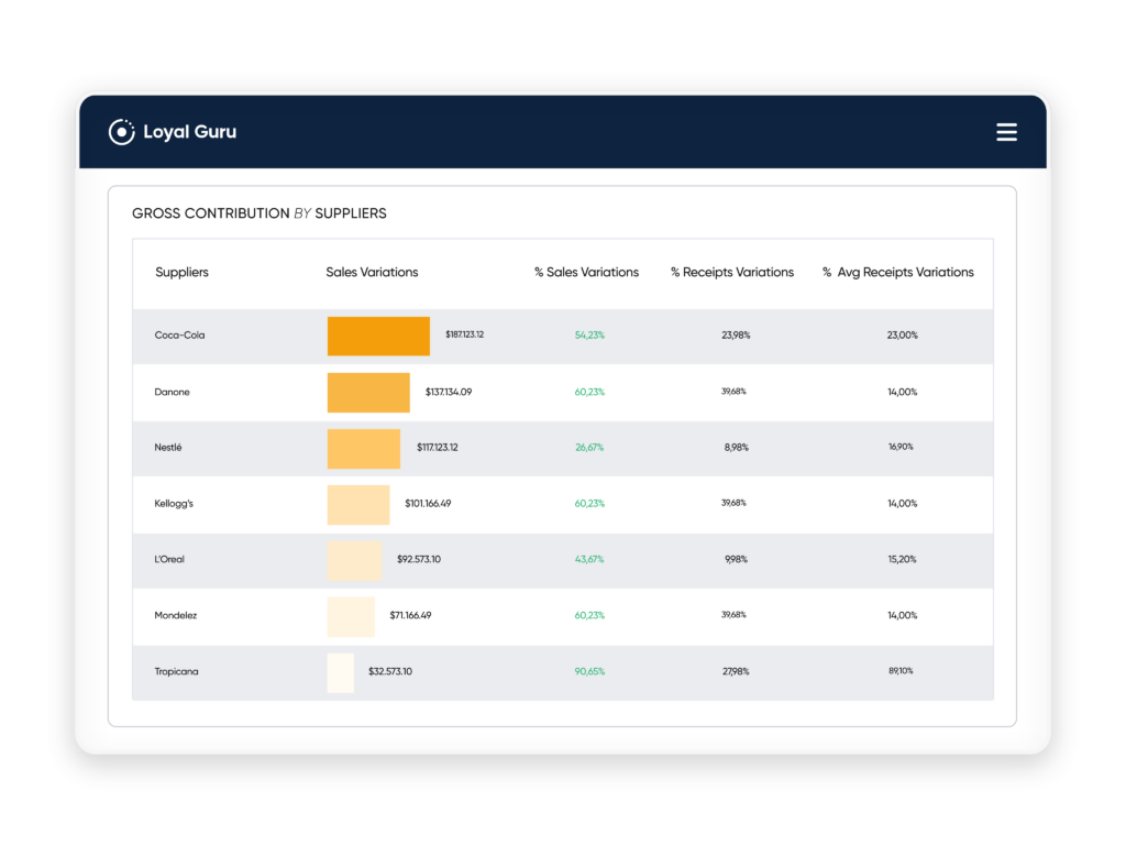 Loyal Guru CPG category performance analytics