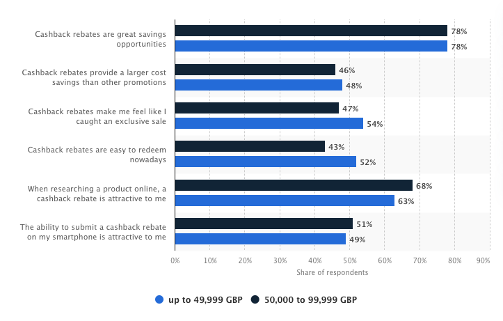 cashback statistics